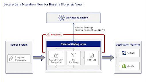 Secure Data Migration Flow for Rosetta (Forensic View)