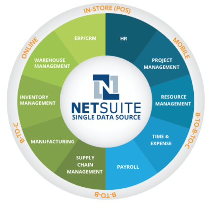 NetSuite ERP Implementation - Seibert Consulting LLC (SCG)